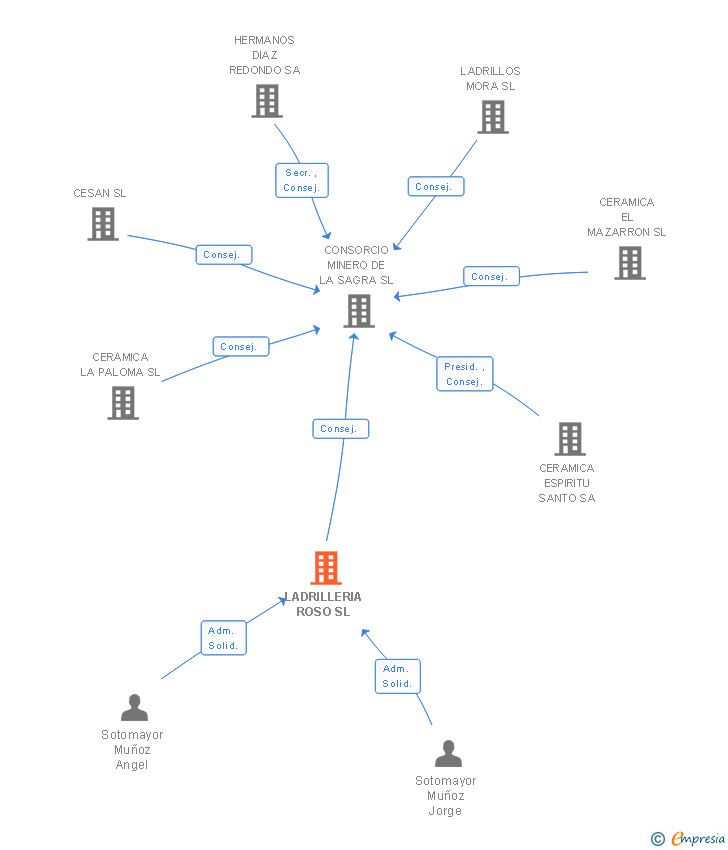 Vinculaciones societarias de LADRILLERIA ROSO SL