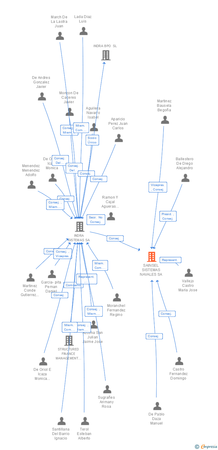 Vinculaciones societarias de SAINSEL SISTEMAS NAVALES SA