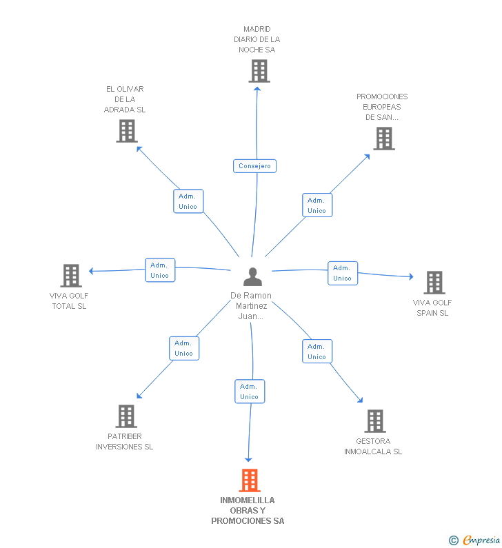 Vinculaciones societarias de INMOMELILLA OBRAS Y PROMOCIONES SA