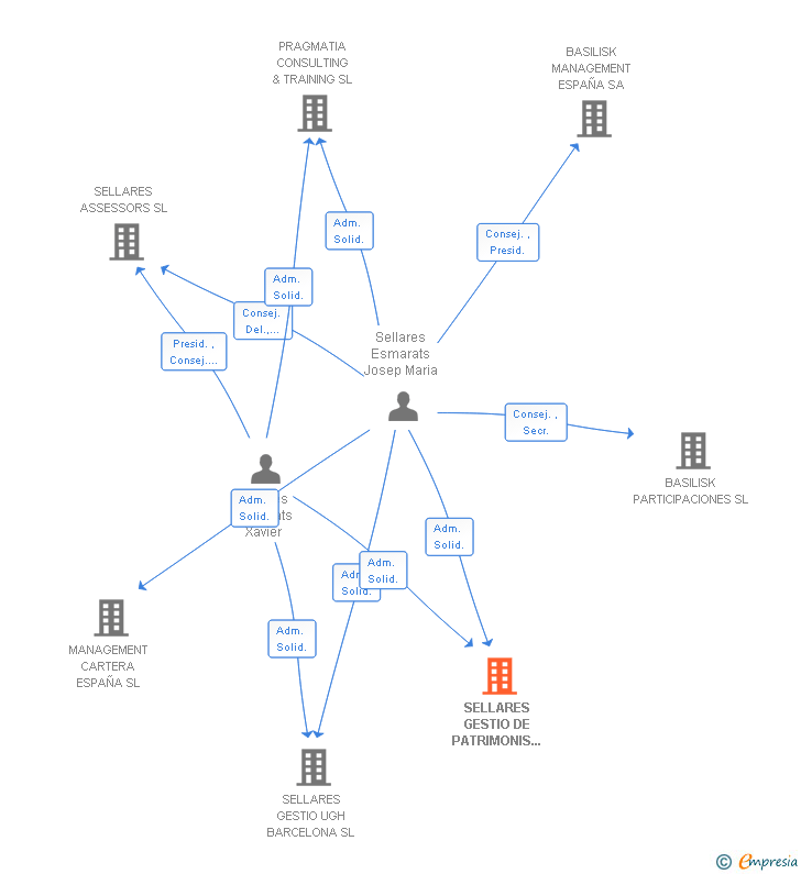Vinculaciones societarias de SELLARES GESTIO DE PATRIMONIS IMMOBILIARIS SL