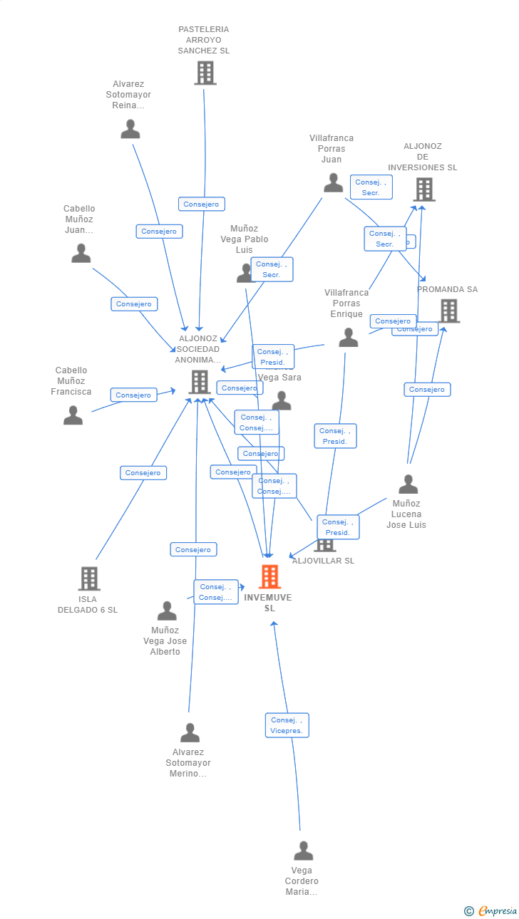 Vinculaciones societarias de INVEMUVE SL