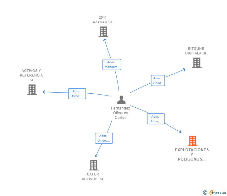 Vinculaciones societarias de EXPLOTACIONES Y POLIGONOS 2018 SL