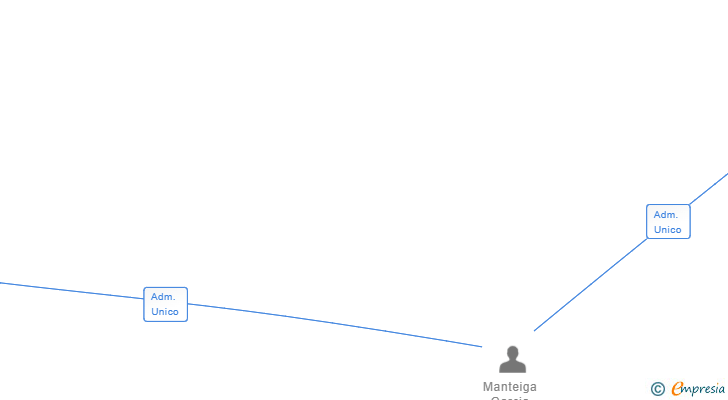 Vinculaciones societarias de MELLA POWER SL