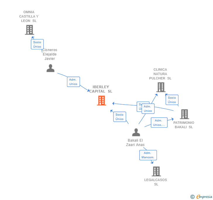 Vinculaciones societarias de IBERLEY CAPITAL SL