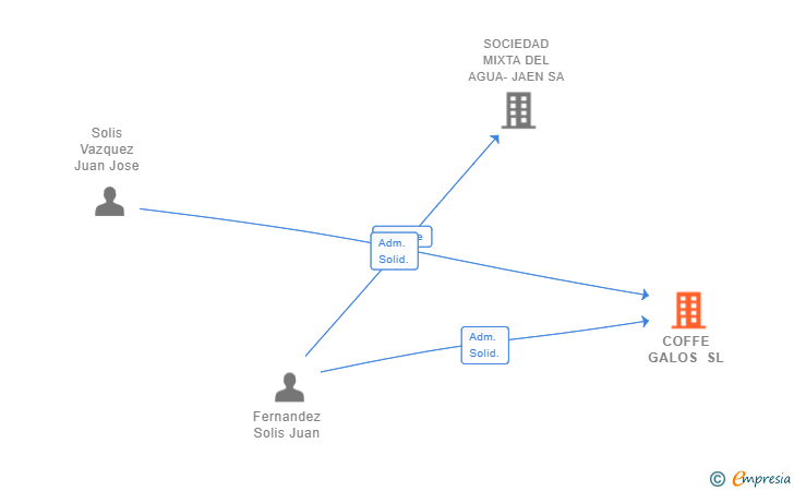 Vinculaciones societarias de COFFE GALOS SL