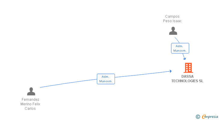Vinculaciones societarias de DASSA TECHNOLOGIES SL