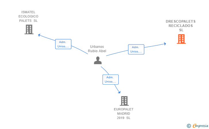 Vinculaciones societarias de DRESCOPALETS RECICLADOS SL