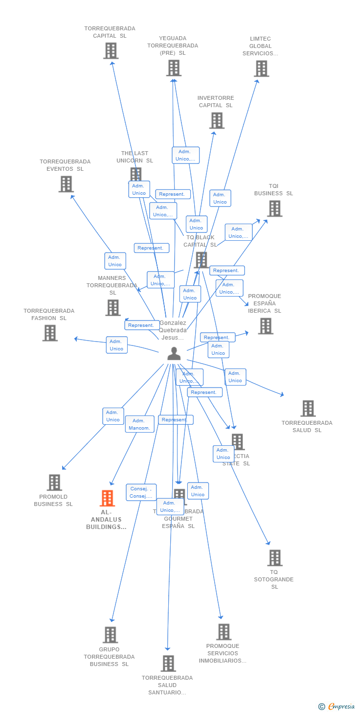 Vinculaciones societarias de AL-ANDALUS BUILDINGS AND HOUSES SL