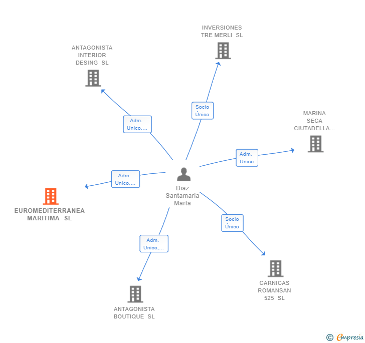 Vinculaciones societarias de EUROMEDITERRANEA MARITIMA SL