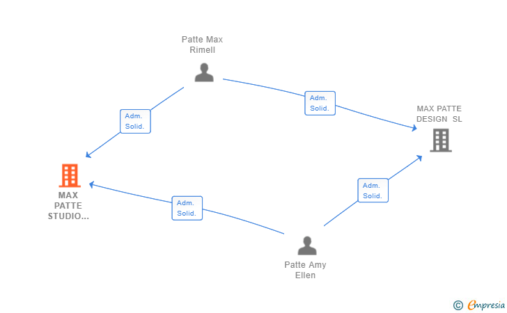 Vinculaciones societarias de MAX PATTE STUDIO 2022 SL