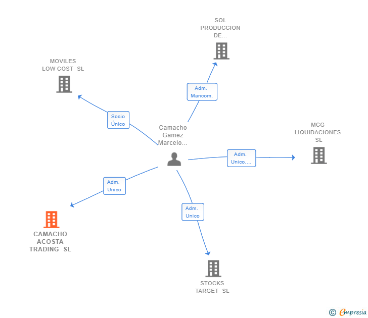 Vinculaciones societarias de CAMACHO ACOSTA TRADING SL