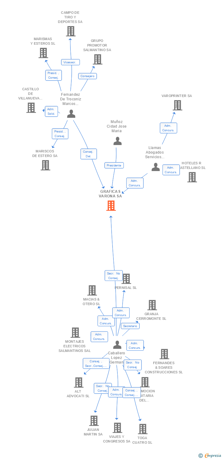 Vinculaciones societarias de GRAFICAS VARONA SA