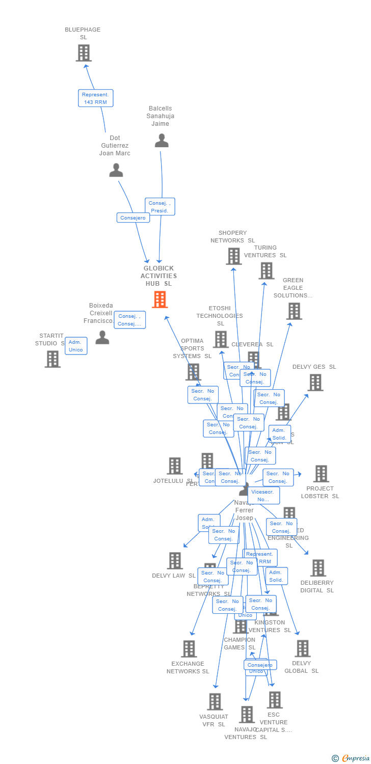 Vinculaciones societarias de GLOBICK ACTIVITIES HUB SL