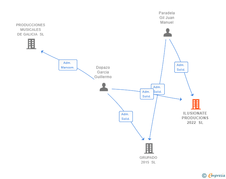 Vinculaciones societarias de ILUSIONATE PRODUCIONS 2022 SL