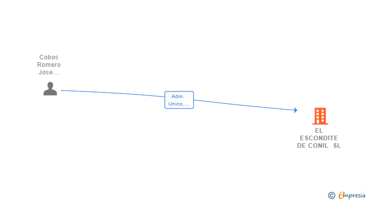 Vinculaciones societarias de EL ESCONDITE DE CONIL SL