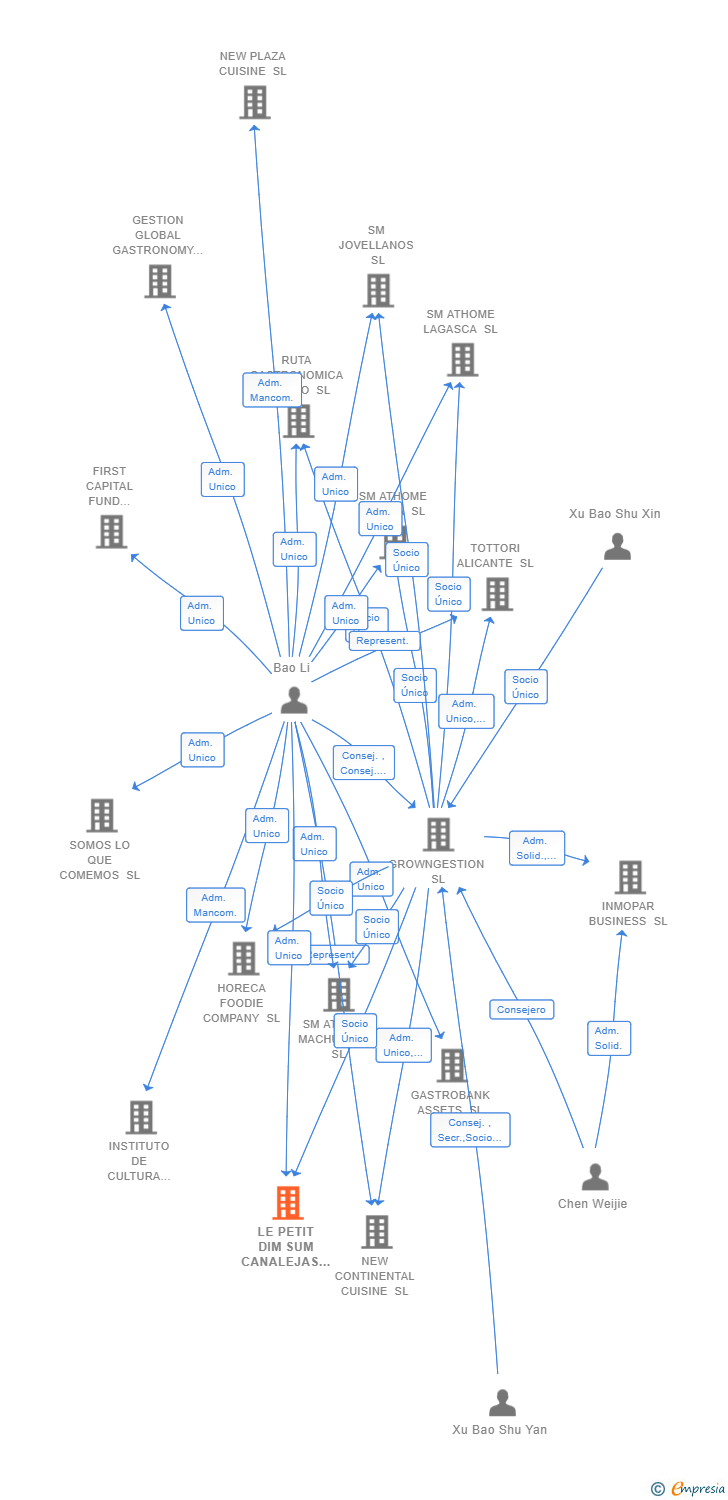 Vinculaciones societarias de LE PETIT DIM SUM CANALEJAS SL