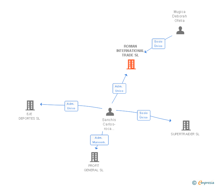 Vinculaciones societarias de ROMAN INTERNATIONAL TRADE SL