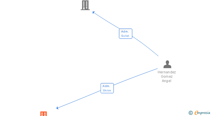 Vinculaciones societarias de CONSTRUCCIONES HERNANDEZ LLAVERO E HIJOS SL