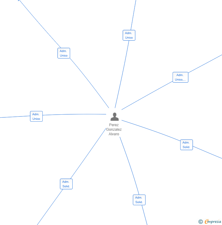 Vinculaciones societarias de HEALTHY AGING SL