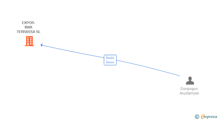 Vinculaciones societarias de EXPOR-MAK TERRASSA SL