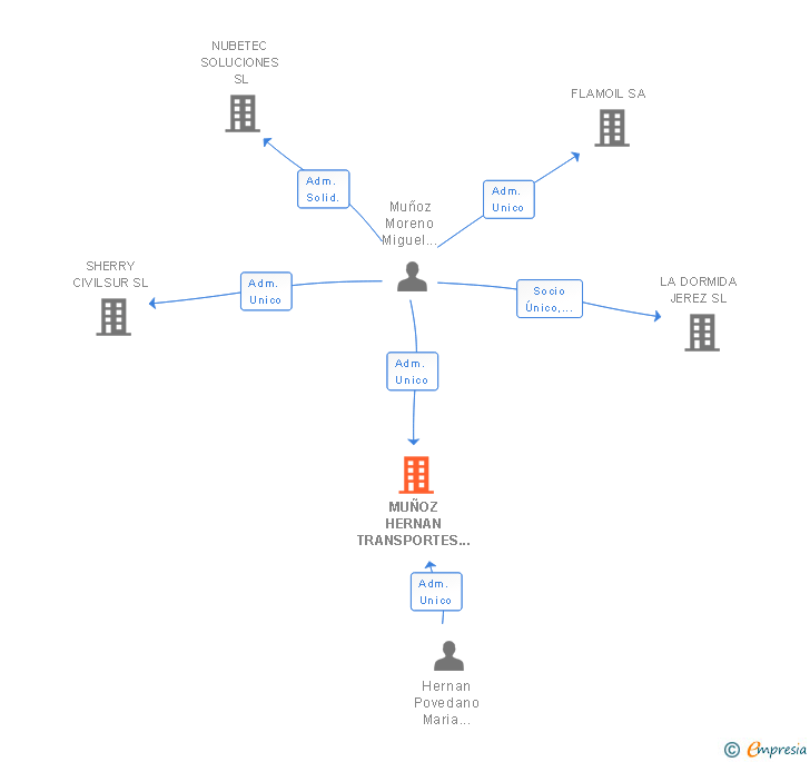 Vinculaciones societarias de MUÑOZ HERNAN TRANSPORTES SL (EXTINGUIDA)