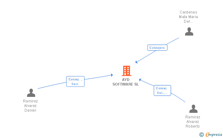 Vinculaciones societarias de AYD SOFTWARE SL