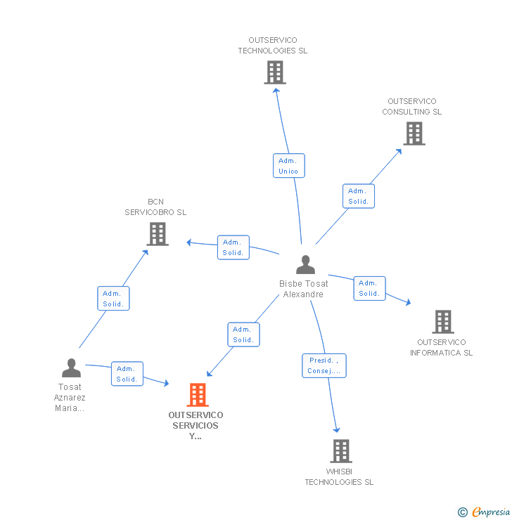 Vinculaciones societarias de OUTSERVICO SERVICIOS Y COMUNICACIONES SL