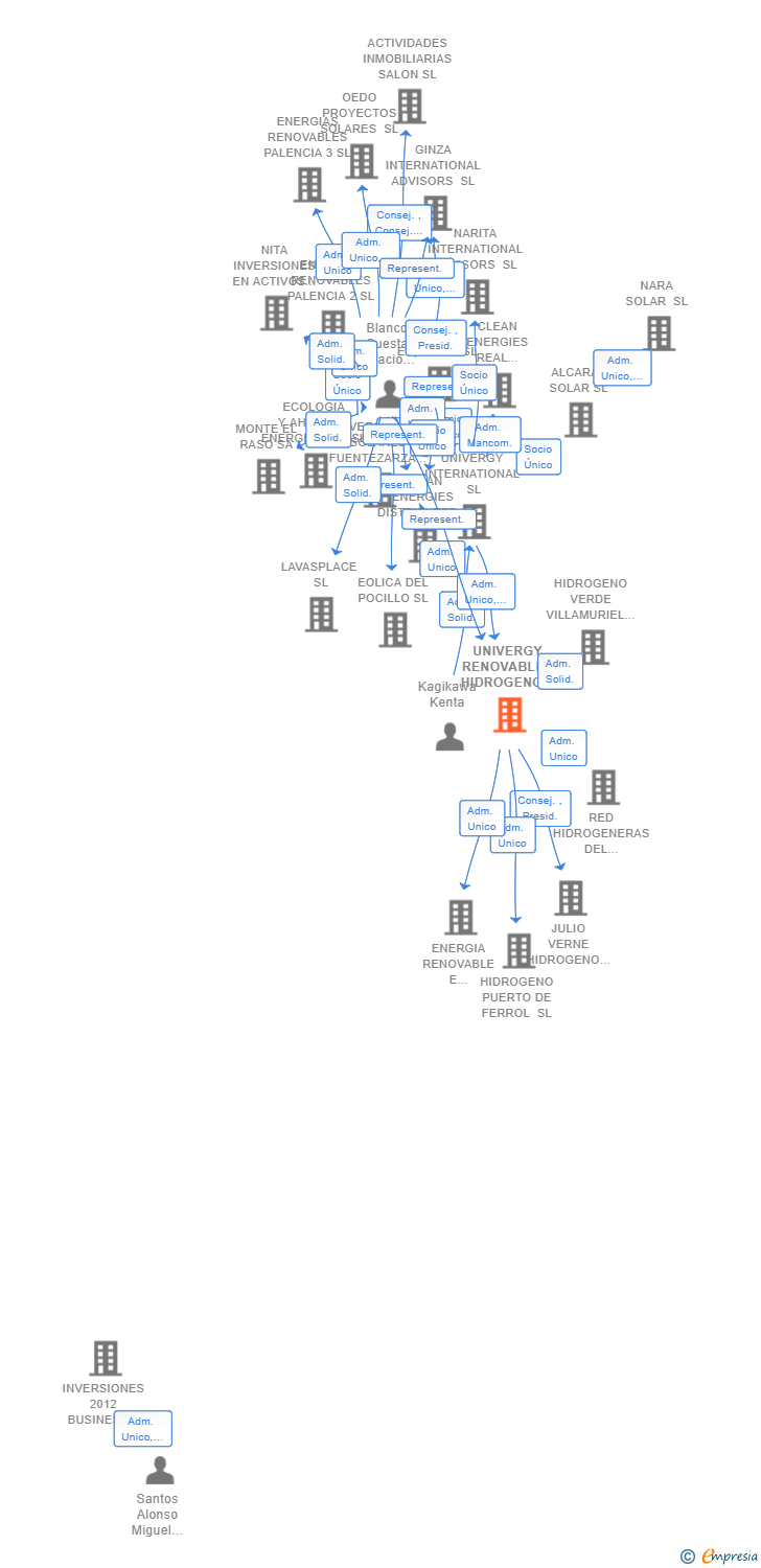 Vinculaciones societarias de UNIVERGY RENOVABLES HIDROGENO SL
