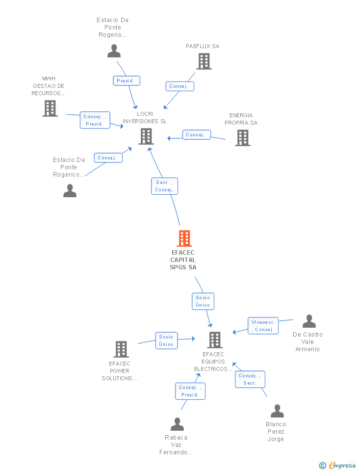 Vinculaciones societarias de EFACEC CAPITAL SPGS SA