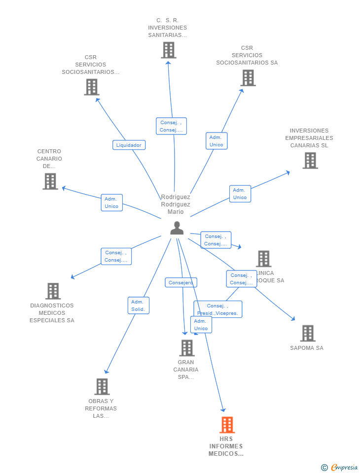 Vinculaciones societarias de HRS INFORMES MEDICOS ESPECIALES SA