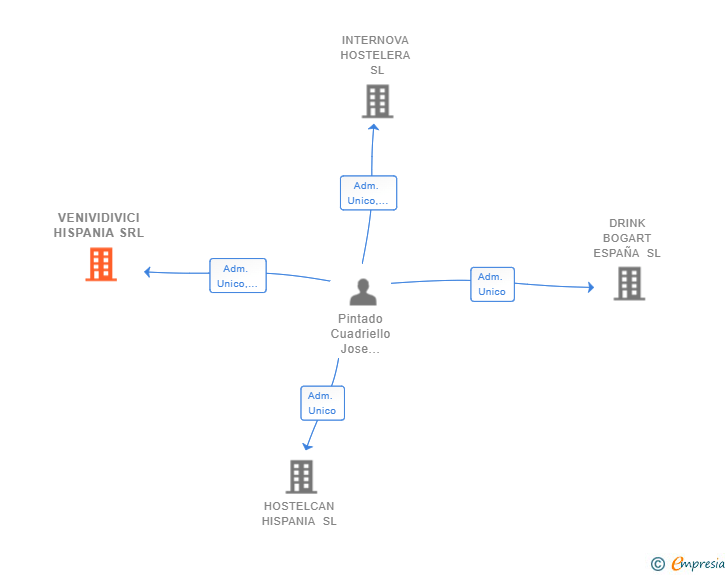 Vinculaciones societarias de VENIVIDIVICI HISPANIA SRL