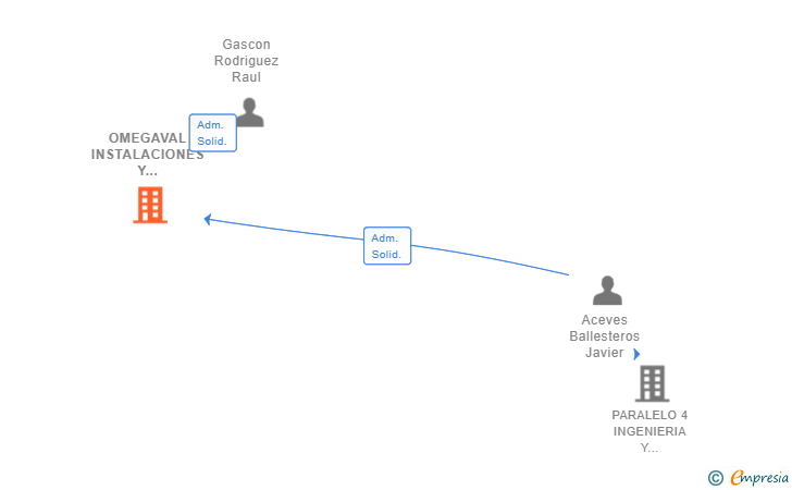 Vinculaciones societarias de OMEGAVAL INSTALACIONES Y REPARACIONES SL