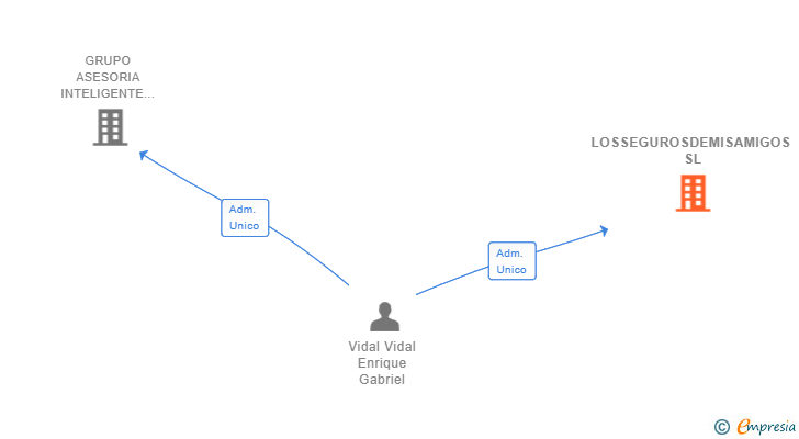 Vinculaciones societarias de LOSSEGUROSDEMISAMIGOS SL