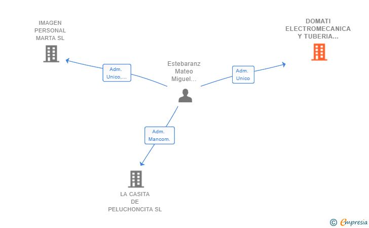 Vinculaciones societarias de DOMATI ELECTROMECANICA Y TUBERIA SL