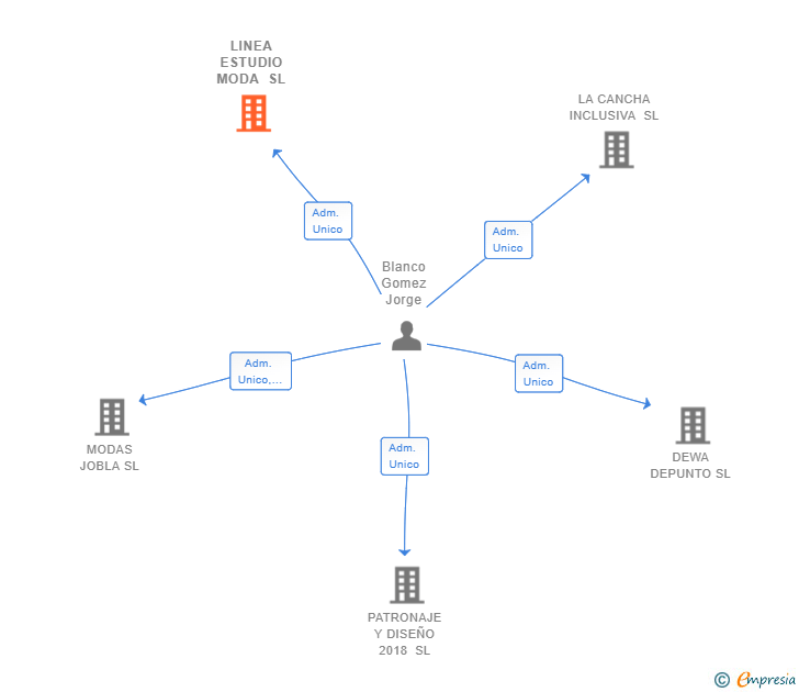Vinculaciones societarias de LINEA ESTUDIO MODA SL