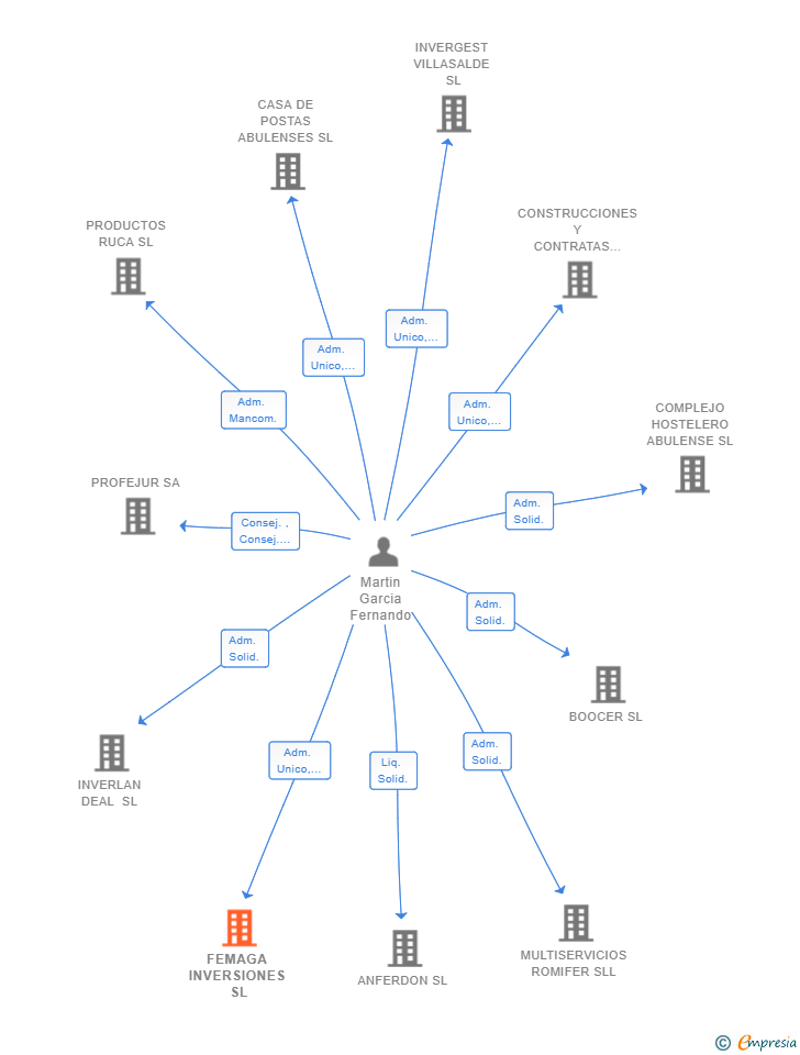 Vinculaciones societarias de FEMAGA INVERSIONES SL