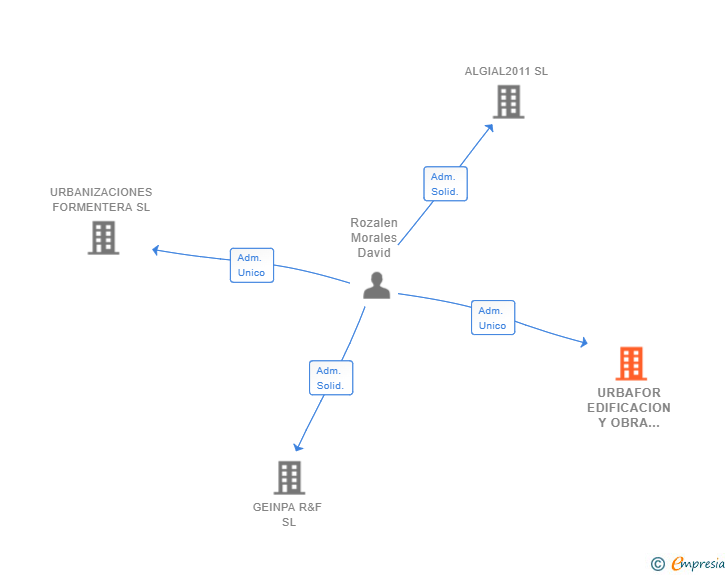 Vinculaciones societarias de URBAFOR EDIFICACION Y OBRA MARITIMA SL
