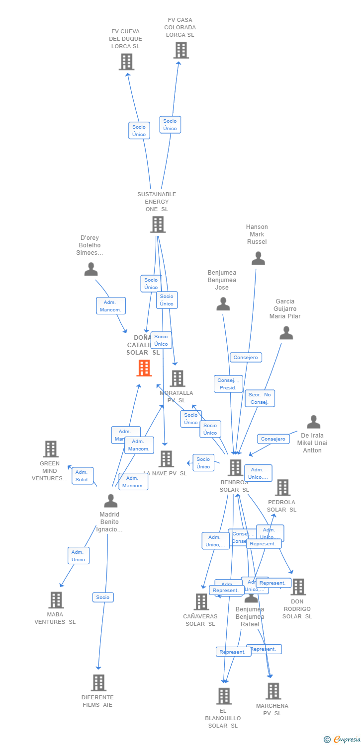 Vinculaciones societarias de DOÑA CATALINA SOLAR SL