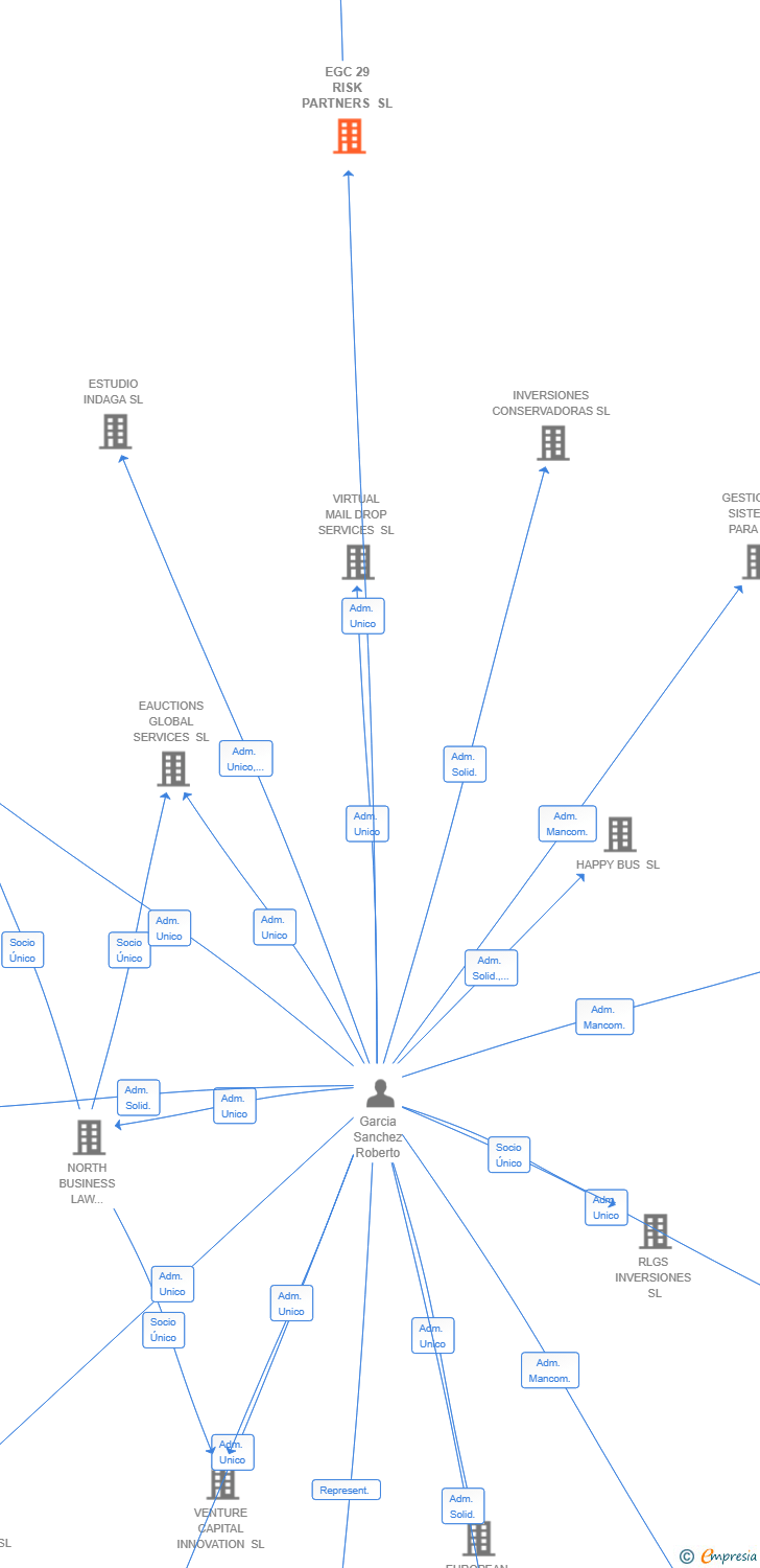 Vinculaciones societarias de EGC 29 RISK PARTNERS SL