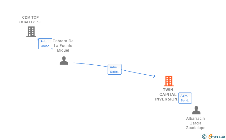 Vinculaciones societarias de TWIN CAPITAL INVERSION INMOBILIARIA SL