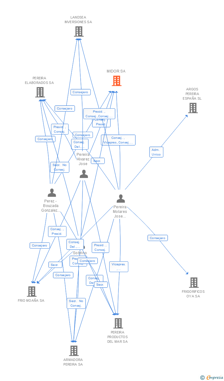 Vinculaciones societarias de MIDOR SA