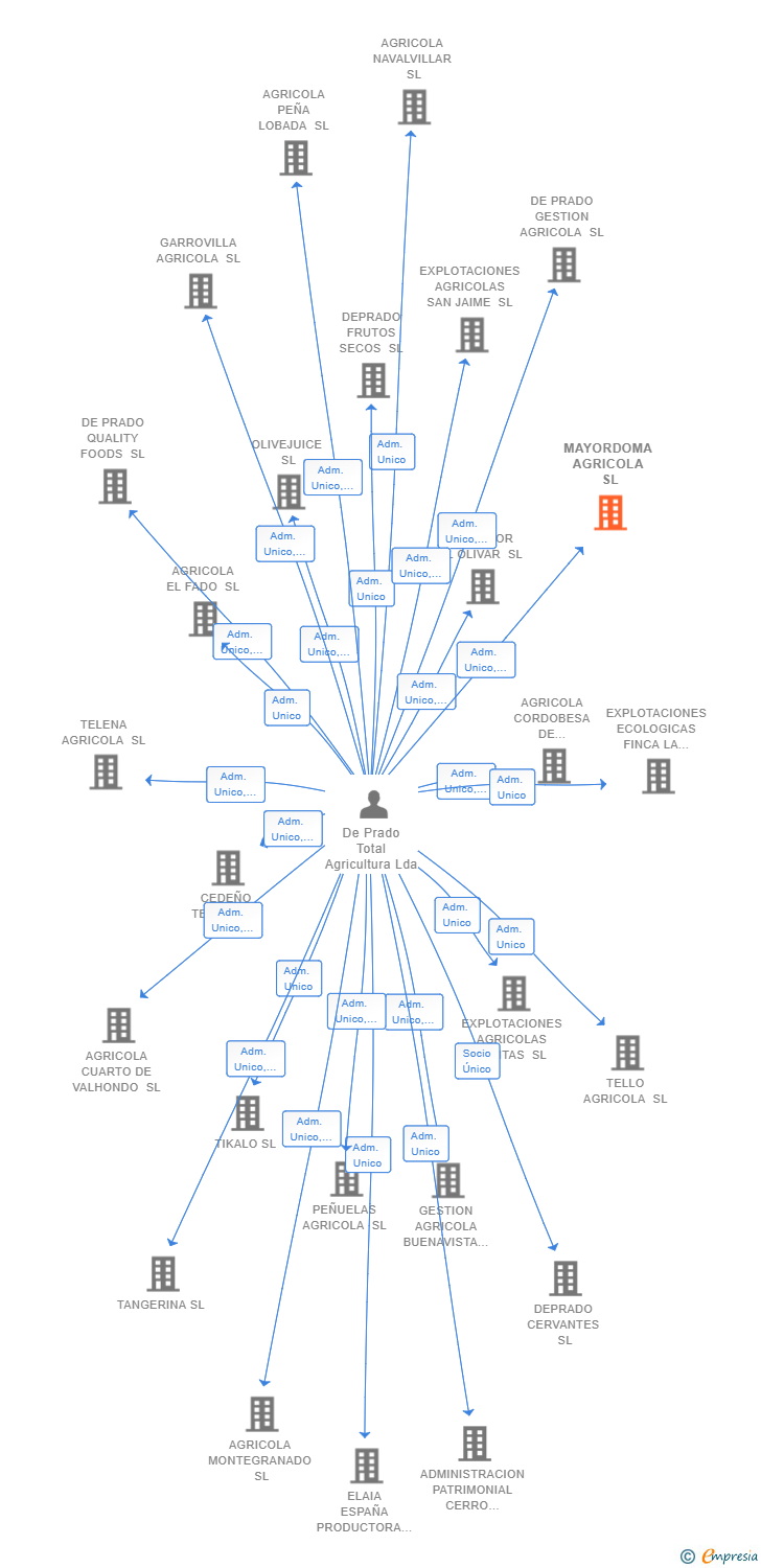 Vinculaciones societarias de MAYORDOMA AGRICOLA SL