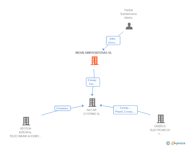 Vinculaciones societarias de MOVILSINFRONTERAS SL