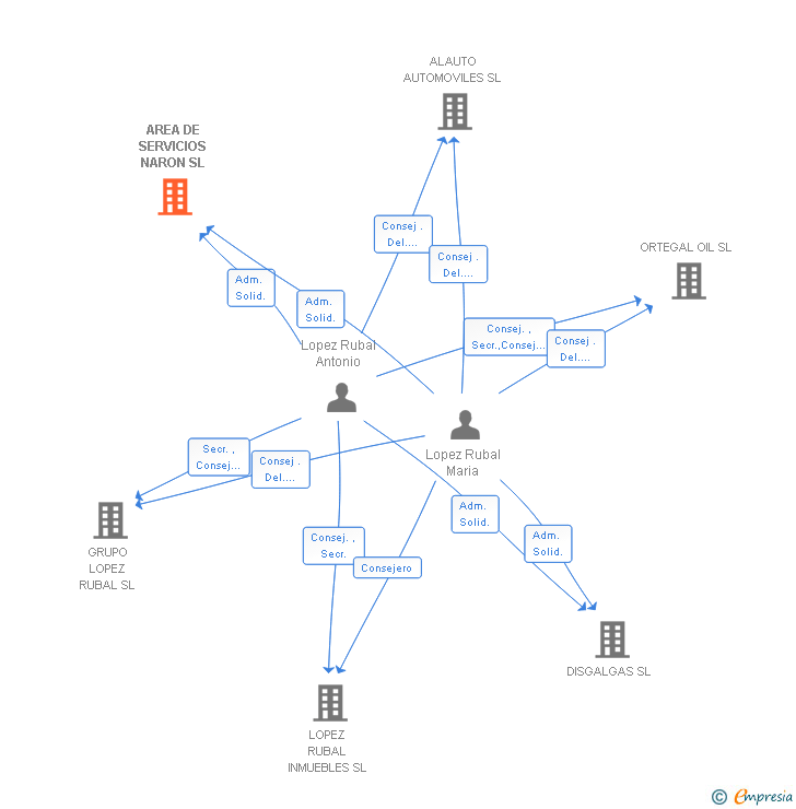 Vinculaciones societarias de AREA DE SERVICIOS NARON SL