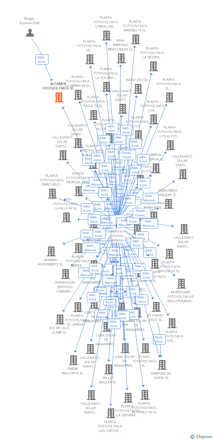 Vinculaciones societarias de ALFAMEN FOTOVOLTAICA SL