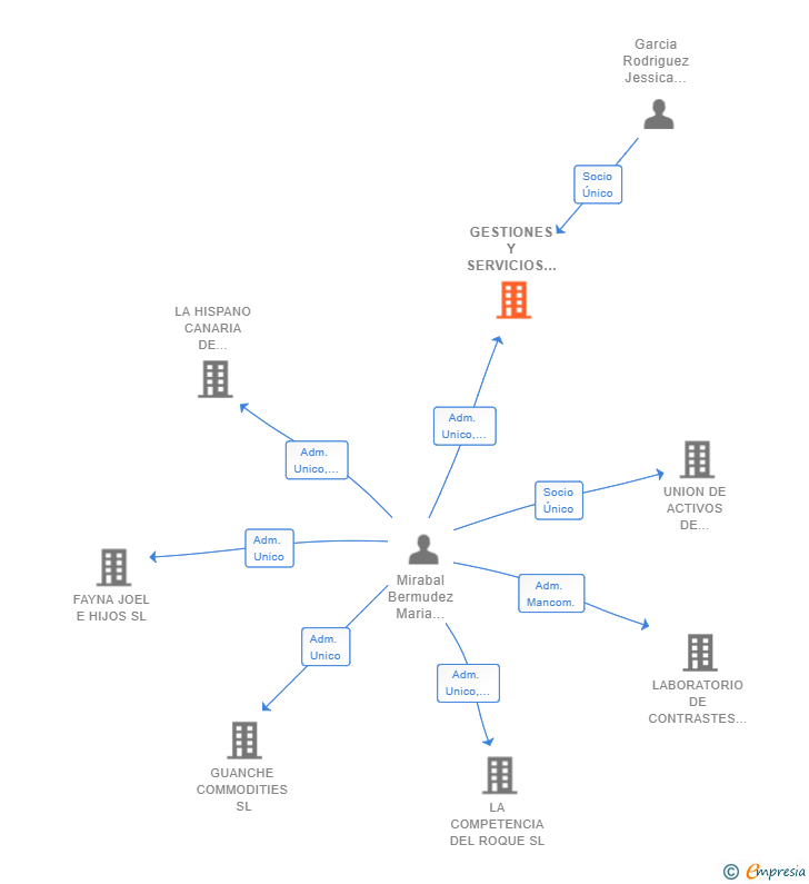 Vinculaciones societarias de GESTIONES Y SERVICIOS FAJOGA SL