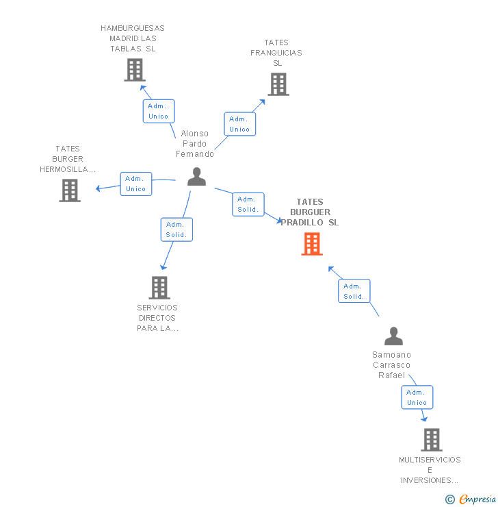 Vinculaciones societarias de TATES BURGUER PRADILLO SL