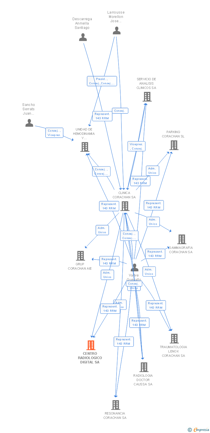 Vinculaciones societarias de ESCANER CORACHAN SA