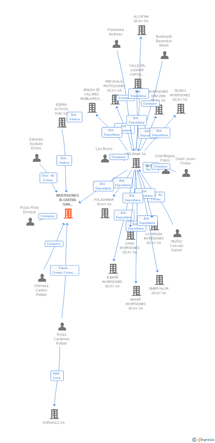 Vinculaciones societarias de INVERSIONES ALQUERIA SAN VICENTE SICAV SA