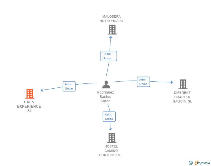 Vinculaciones societarias de CAES EXPERIENCE SL